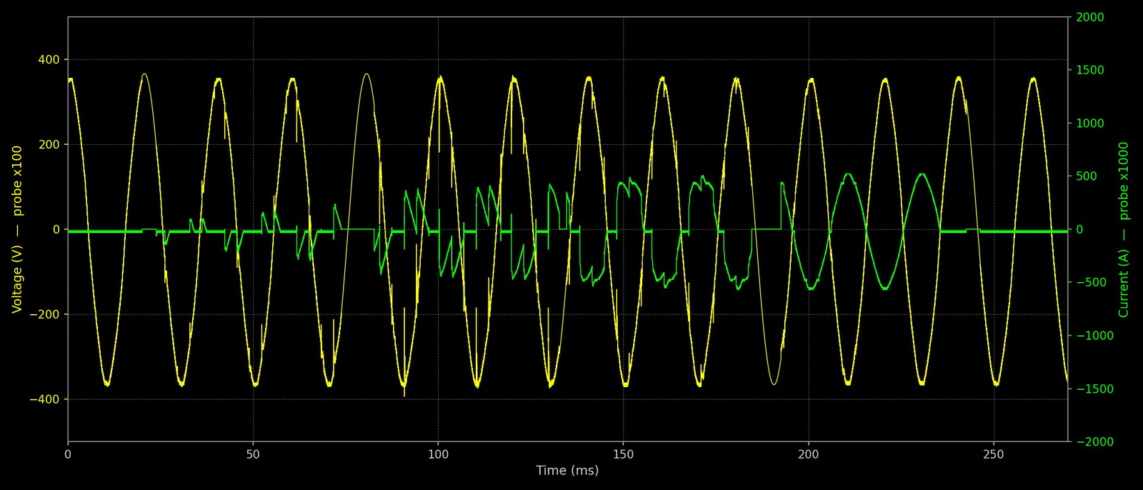 Oscilloscope capture showing supply voltage and current waveforms with thyristor disturbance